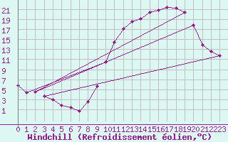 Courbe du refroidissement olien pour Guret Saint-Laurent (23)