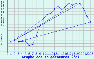 Courbe de tempratures pour Avord (18)