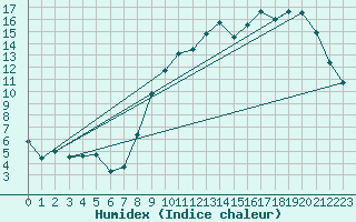 Courbe de l'humidex pour Avord (18)