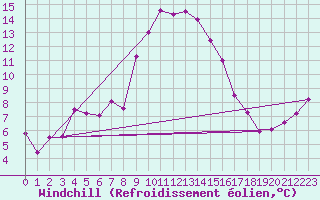 Courbe du refroidissement olien pour Robbia