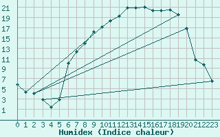 Courbe de l'humidex pour Shap