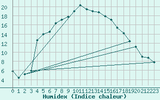 Courbe de l'humidex pour Jomala Jomalaby