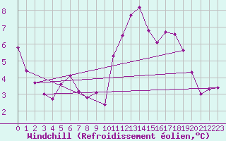 Courbe du refroidissement olien pour Lorient (56)