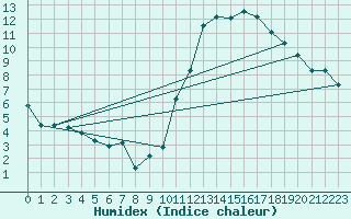 Courbe de l'humidex pour Sgur-le-Chteau (19)