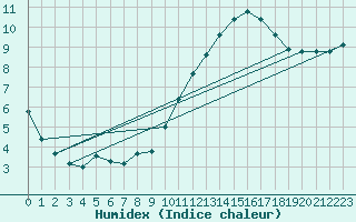 Courbe de l'humidex pour Tarancon