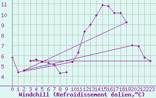 Courbe du refroidissement olien pour Meyrueis