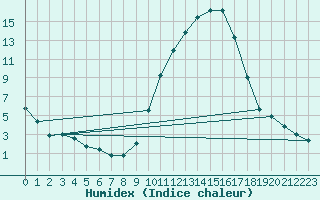 Courbe de l'humidex pour Bergerac (24)