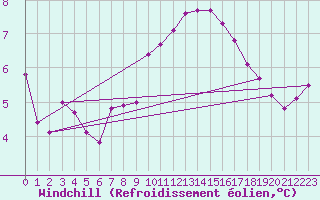 Courbe du refroidissement olien pour Weitensfeld