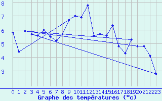 Courbe de tempratures pour Plaffeien-Oberschrot