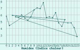 Courbe de l'humidex pour Plaffeien-Oberschrot