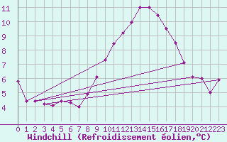 Courbe du refroidissement olien pour Anglars St-Flix(12)