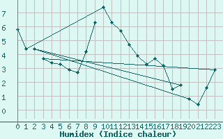 Courbe de l'humidex pour Engelberg