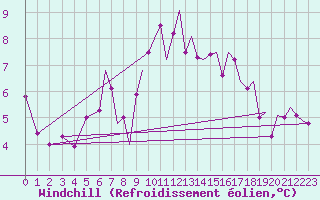 Courbe du refroidissement olien pour Culdrose