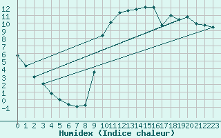 Courbe de l'humidex pour Kernascleden (56)