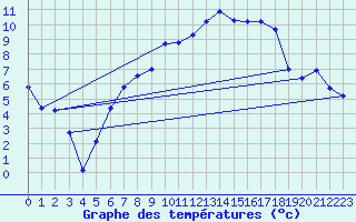 Courbe de tempratures pour Goettingen