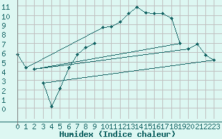 Courbe de l'humidex pour Goettingen