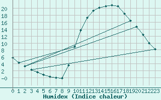 Courbe de l'humidex pour Thoiras (30)
