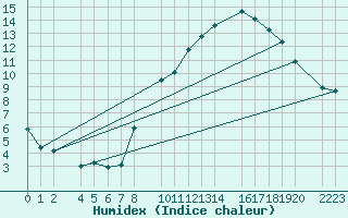 Courbe de l'humidex pour Bujarraloz