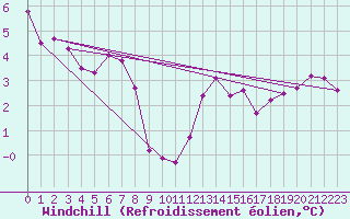 Courbe du refroidissement olien pour Paris Saint-Germain-des-Prs (75)