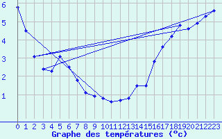 Courbe de tempratures pour Mont-Orford