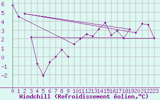 Courbe du refroidissement olien pour Les Eplatures - La Chaux-de-Fonds (Sw)