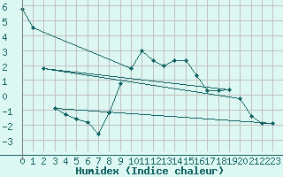 Courbe de l'humidex pour Zlatibor