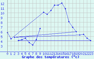 Courbe de tempratures pour Engins (38)