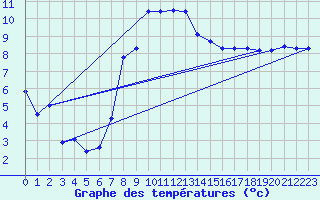 Courbe de tempratures pour Les Eplatures - La Chaux-de-Fonds (Sw)