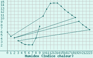 Courbe de l'humidex pour Elsenborn (Be)