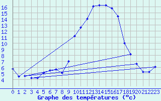 Courbe de tempratures pour Eus (66)