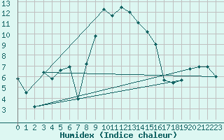 Courbe de l'humidex pour Chieming