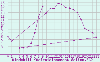 Courbe du refroidissement olien pour Falconara