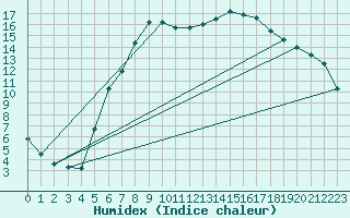 Courbe de l'humidex pour Groebming