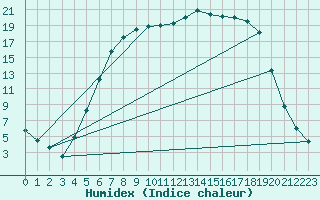 Courbe de l'humidex pour Tynset Ii