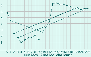 Courbe de l'humidex pour Saint Bees Head