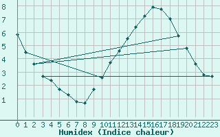 Courbe de l'humidex pour Aouste sur Sye (26)