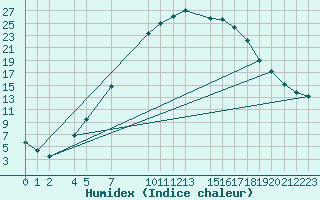 Courbe de l'humidex pour Tynset Ii