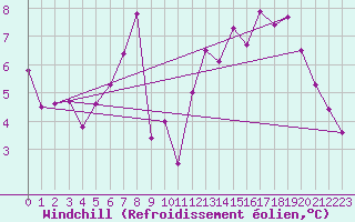 Courbe du refroidissement olien pour Trawscoed