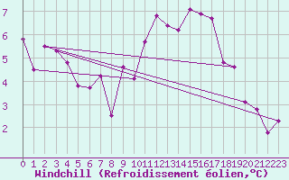 Courbe du refroidissement olien pour Les Eplatures - La Chaux-de-Fonds (Sw)