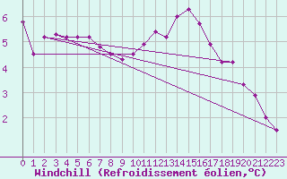 Courbe du refroidissement olien pour Jarnages (23)