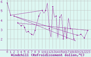 Courbe du refroidissement olien pour Guernesey (UK)
