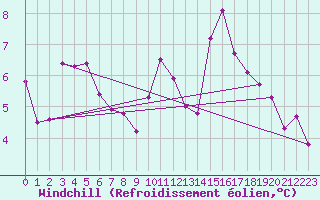 Courbe du refroidissement olien pour Nonaville (16)