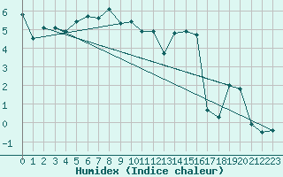 Courbe de l'humidex pour Brunnenkogel/Oetztaler Alpen