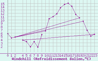 Courbe du refroidissement olien pour Munte (Be)