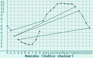 Courbe de l'humidex pour Niort (79)