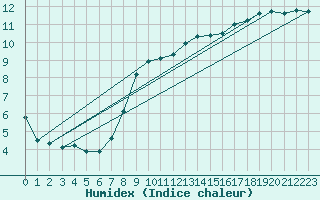 Courbe de l'humidex pour Gijon