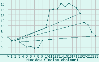 Courbe de l'humidex pour Elsenborn (Be)