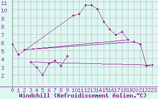 Courbe du refroidissement olien pour Giswil