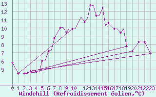 Courbe du refroidissement olien pour Limnos Airport