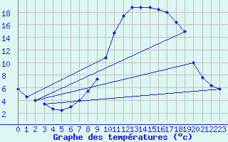 Courbe de tempratures pour Blars (46)